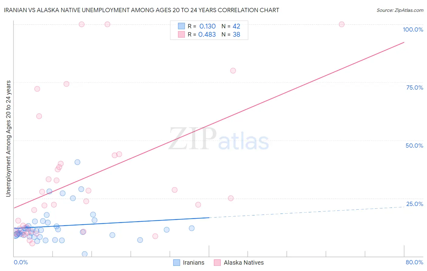 Iranian vs Alaska Native Unemployment Among Ages 20 to 24 years