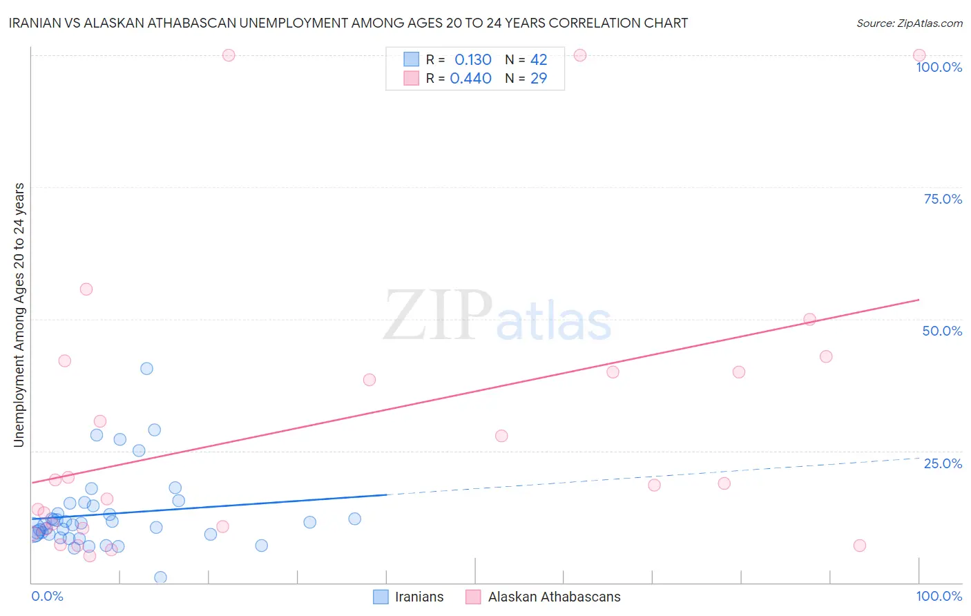 Iranian vs Alaskan Athabascan Unemployment Among Ages 20 to 24 years