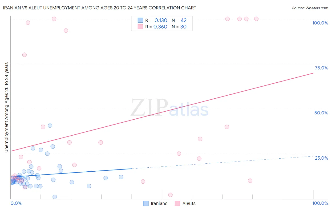 Iranian vs Aleut Unemployment Among Ages 20 to 24 years