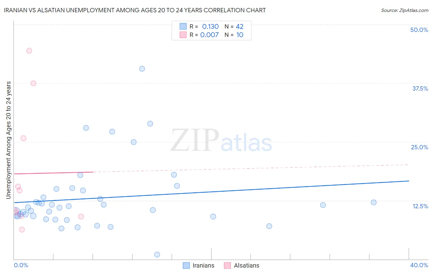 Iranian vs Alsatian Unemployment Among Ages 20 to 24 years