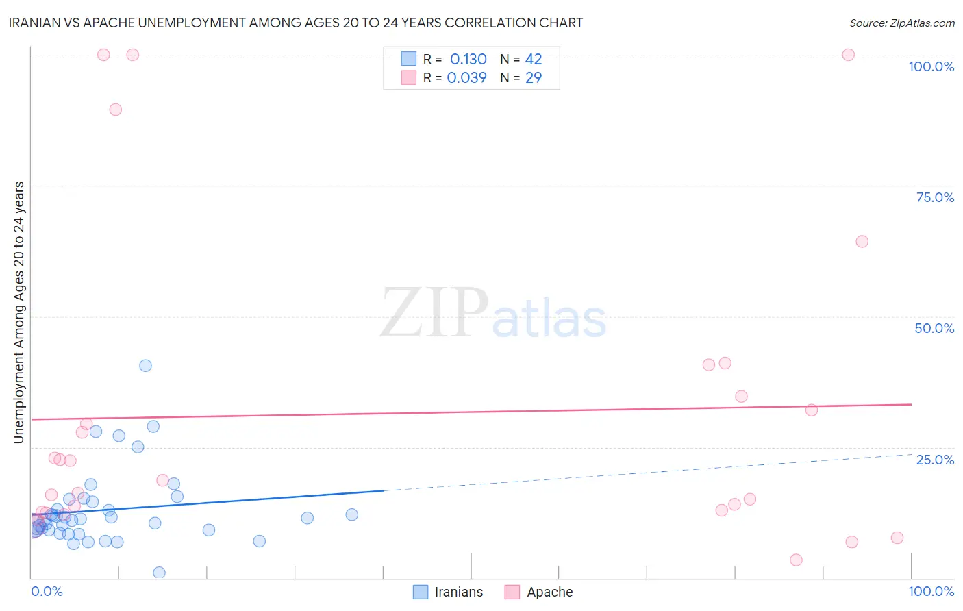 Iranian vs Apache Unemployment Among Ages 20 to 24 years