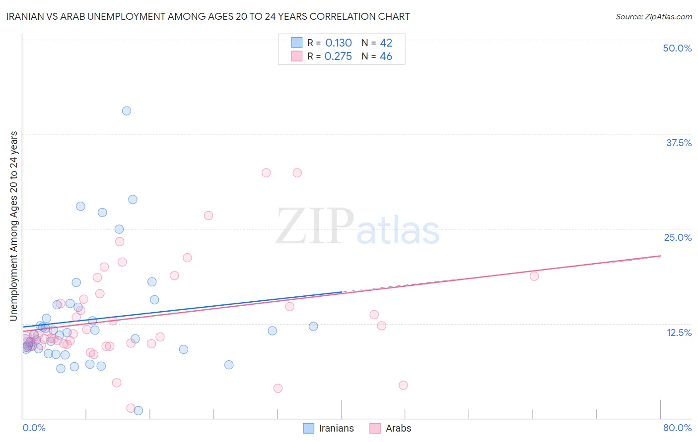 Iranian vs Arab Unemployment Among Ages 20 to 24 years