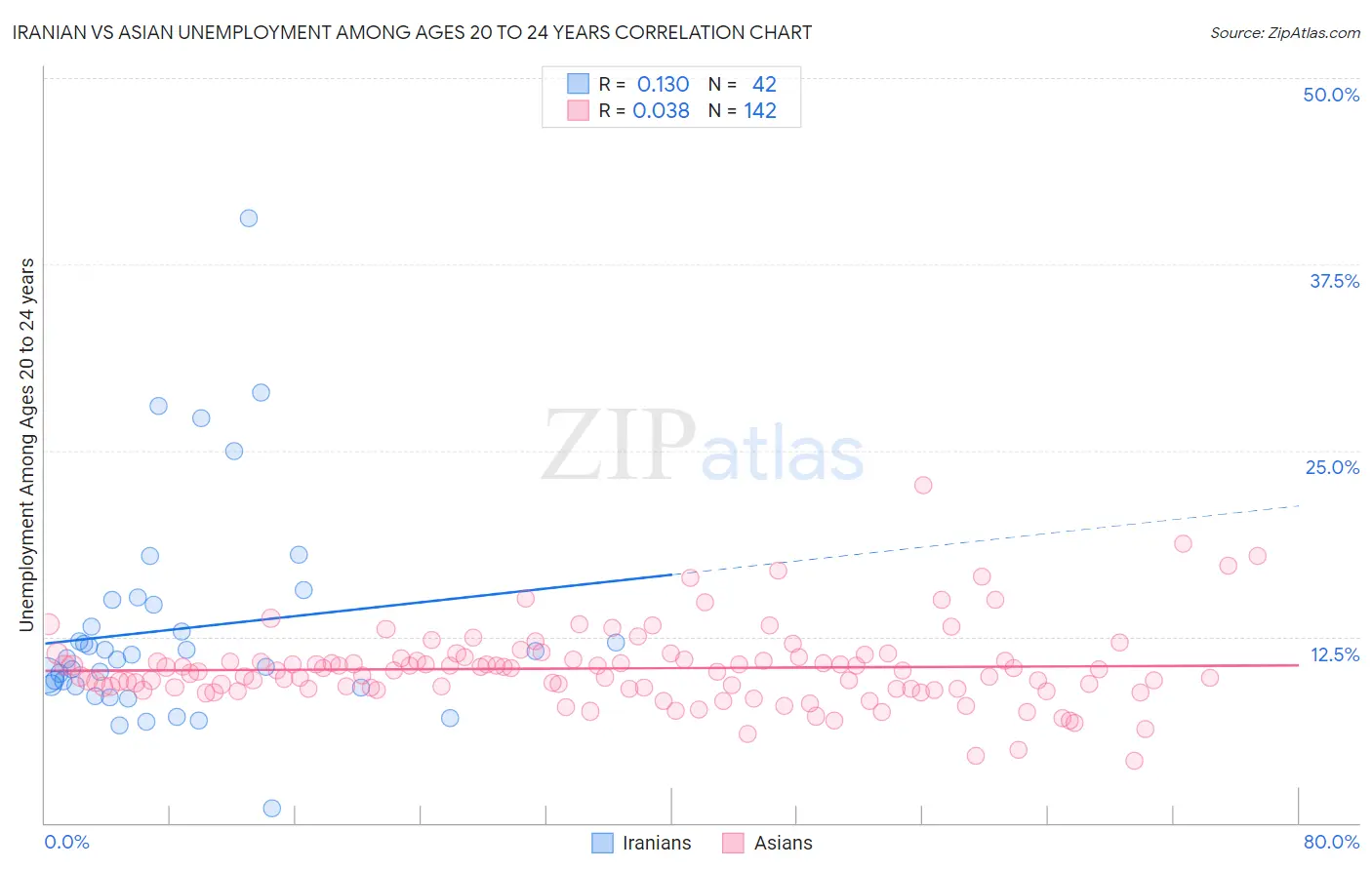 Iranian vs Asian Unemployment Among Ages 20 to 24 years