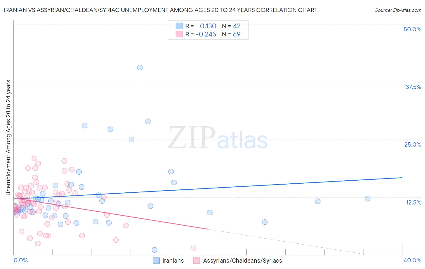 Iranian vs Assyrian/Chaldean/Syriac Unemployment Among Ages 20 to 24 years