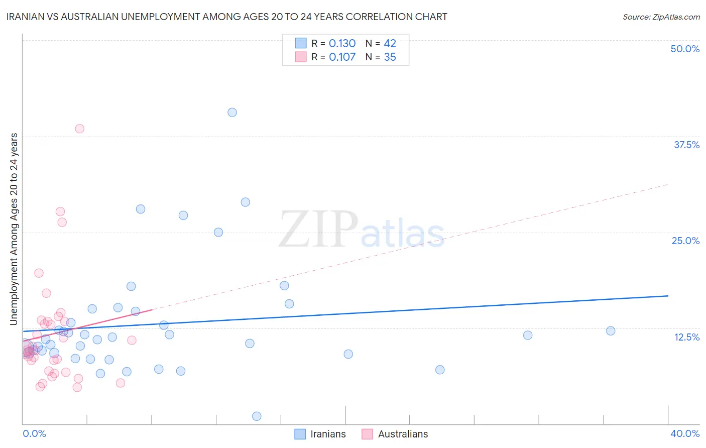 Iranian vs Australian Unemployment Among Ages 20 to 24 years