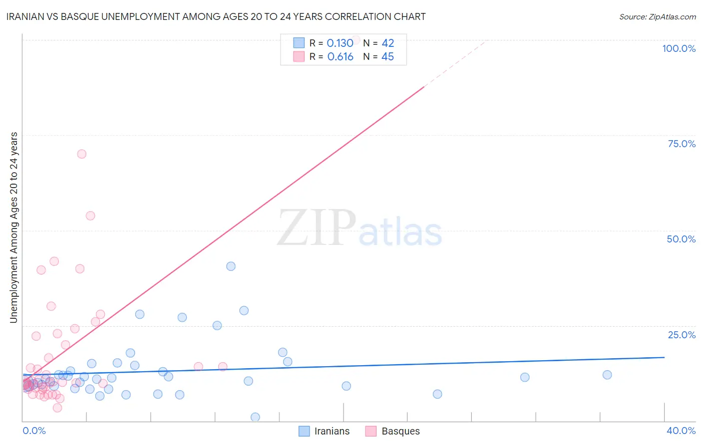 Iranian vs Basque Unemployment Among Ages 20 to 24 years