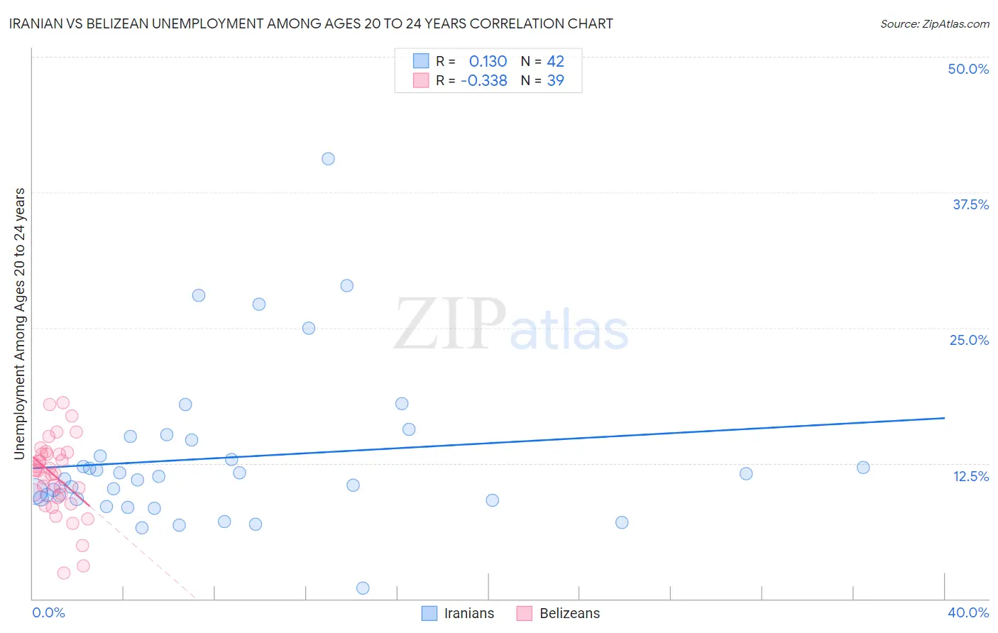 Iranian vs Belizean Unemployment Among Ages 20 to 24 years