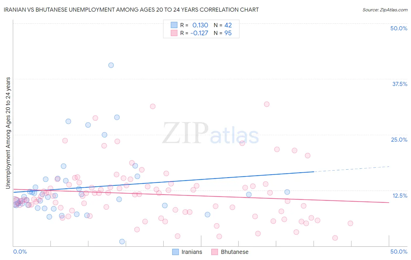 Iranian vs Bhutanese Unemployment Among Ages 20 to 24 years