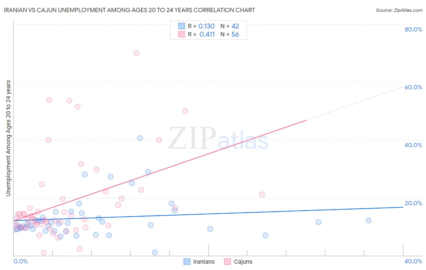 Iranian vs Cajun Unemployment Among Ages 20 to 24 years