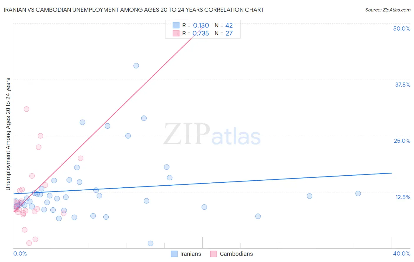 Iranian vs Cambodian Unemployment Among Ages 20 to 24 years