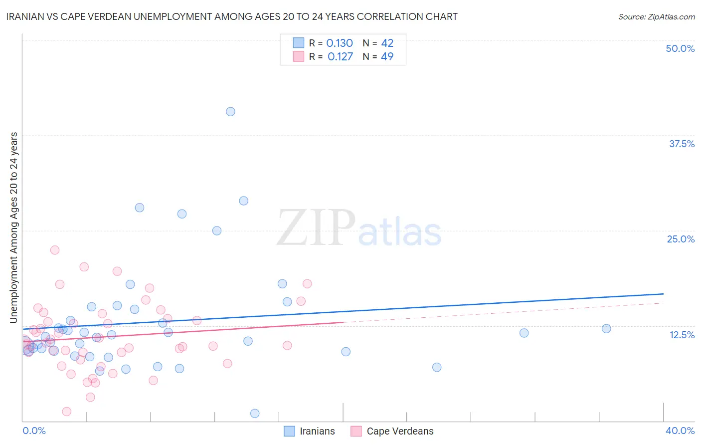 Iranian vs Cape Verdean Unemployment Among Ages 20 to 24 years