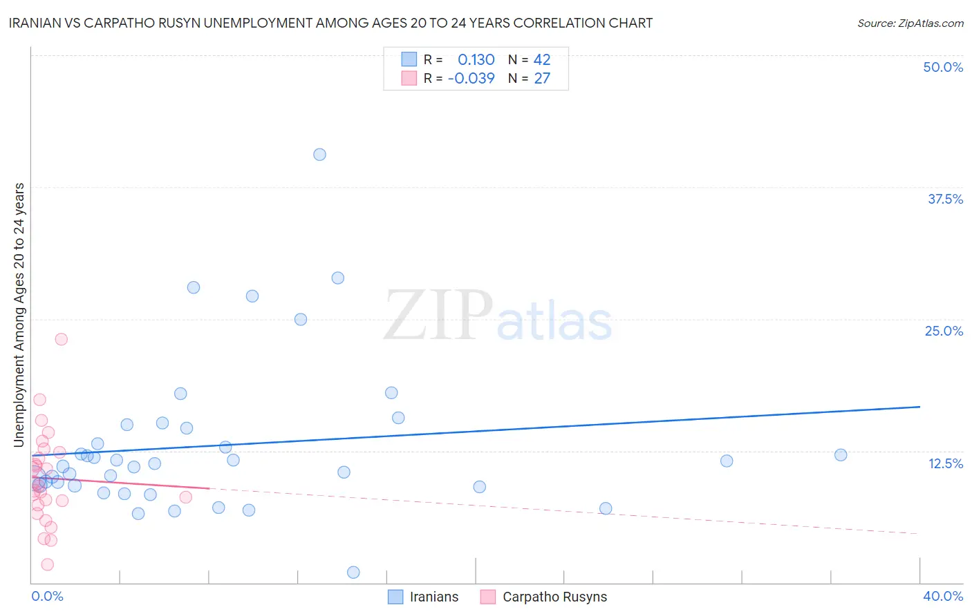 Iranian vs Carpatho Rusyn Unemployment Among Ages 20 to 24 years