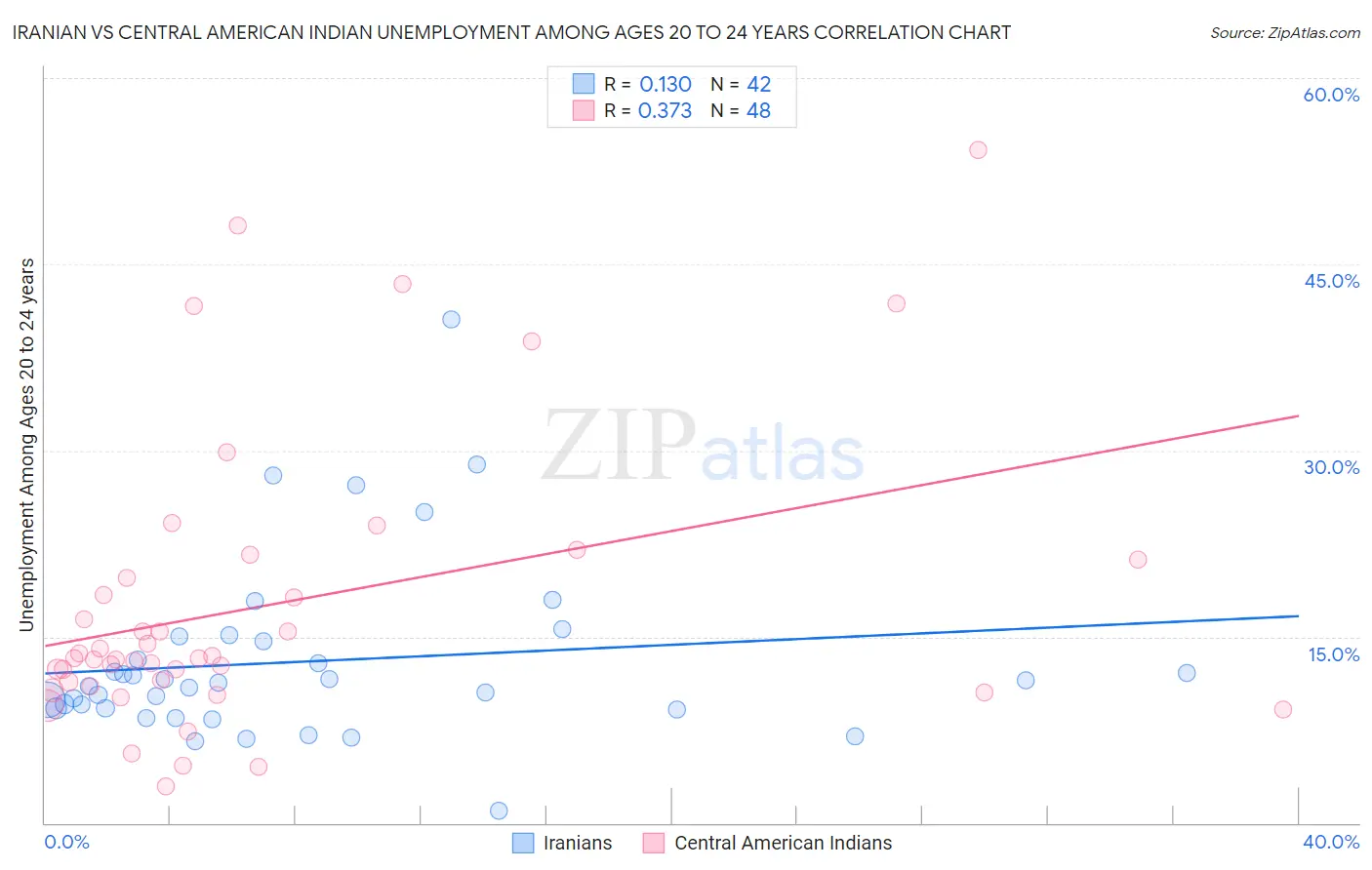 Iranian vs Central American Indian Unemployment Among Ages 20 to 24 years