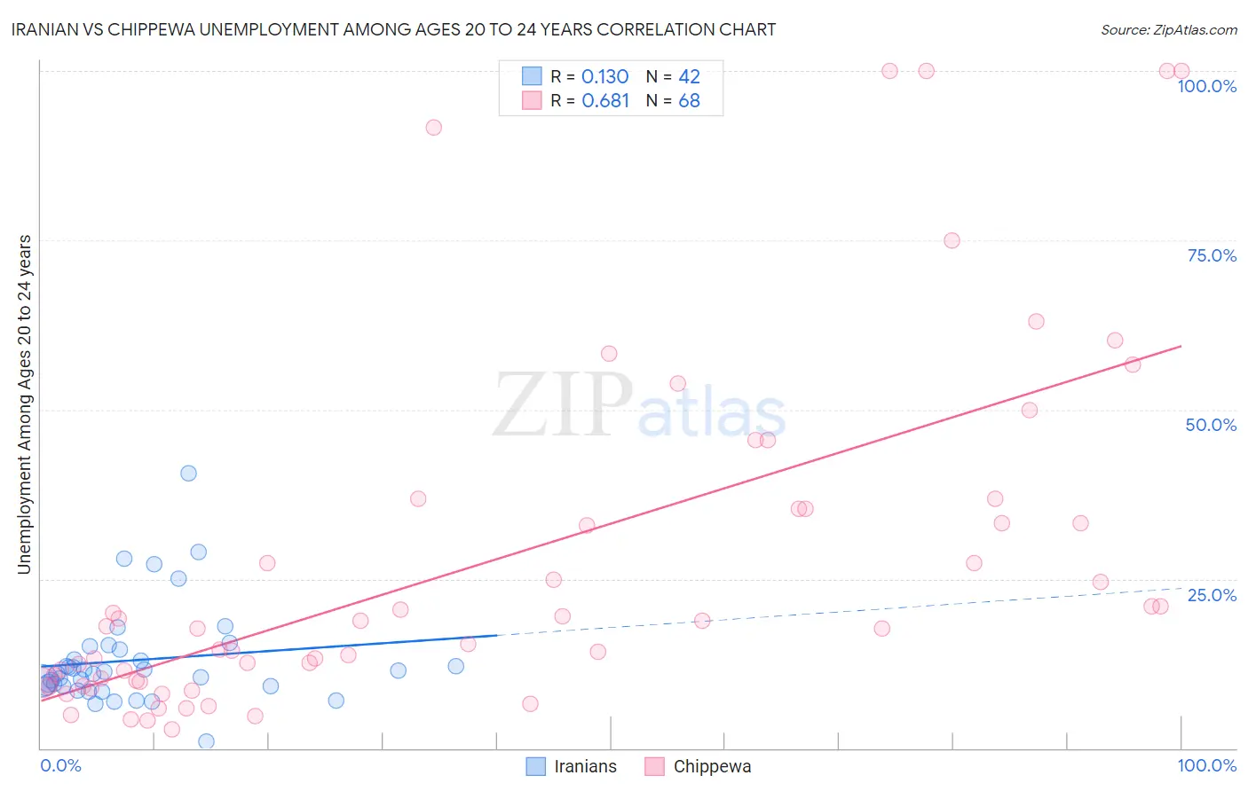 Iranian vs Chippewa Unemployment Among Ages 20 to 24 years