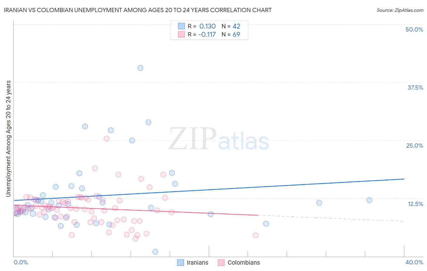 Iranian vs Colombian Unemployment Among Ages 20 to 24 years