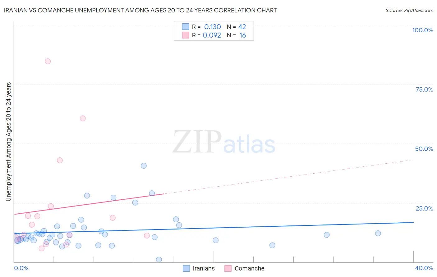 Iranian vs Comanche Unemployment Among Ages 20 to 24 years