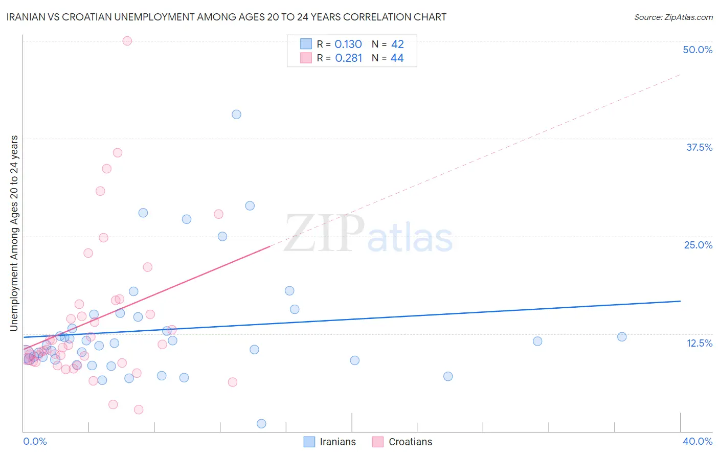 Iranian vs Croatian Unemployment Among Ages 20 to 24 years