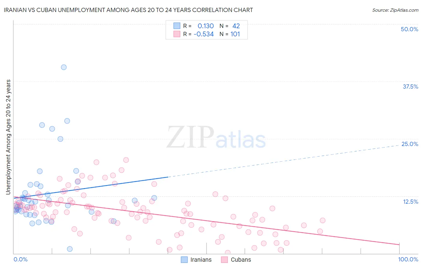 Iranian vs Cuban Unemployment Among Ages 20 to 24 years