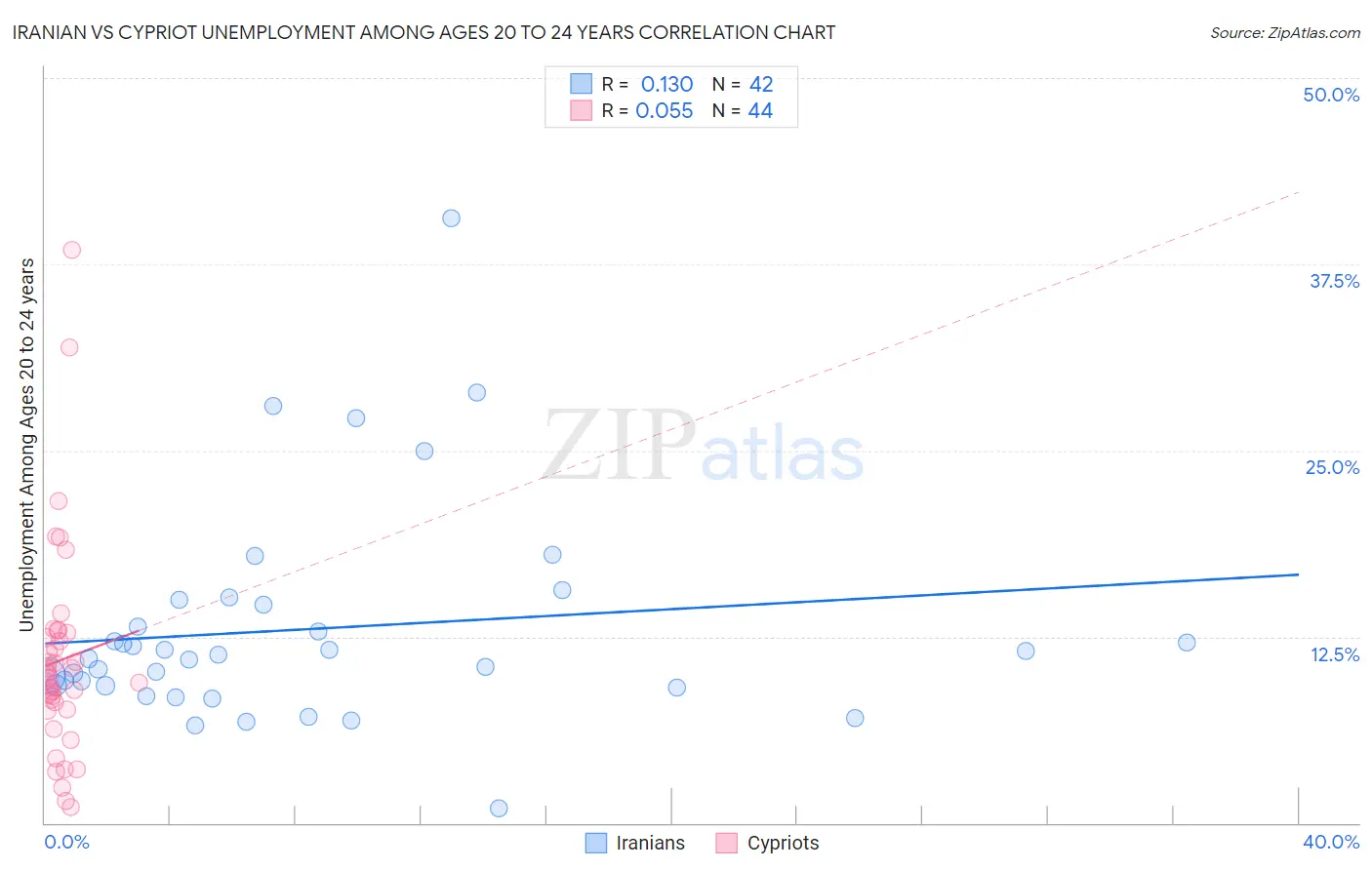 Iranian vs Cypriot Unemployment Among Ages 20 to 24 years
