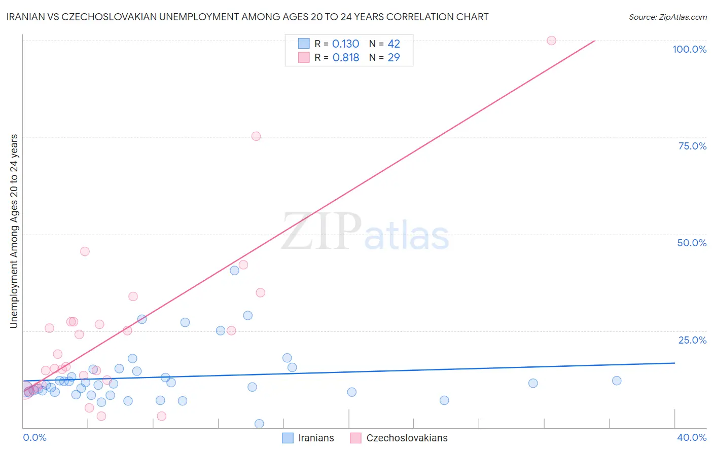 Iranian vs Czechoslovakian Unemployment Among Ages 20 to 24 years