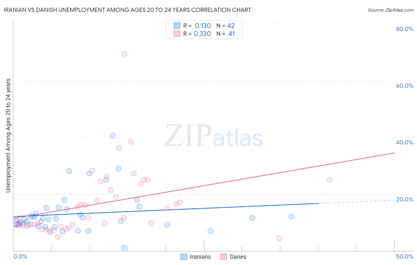 Iranian vs Danish Unemployment Among Ages 20 to 24 years
