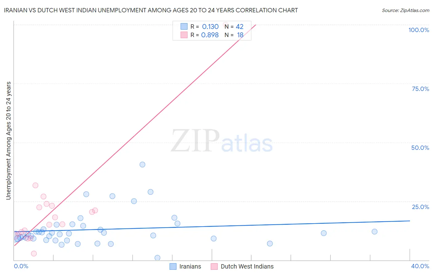 Iranian vs Dutch West Indian Unemployment Among Ages 20 to 24 years