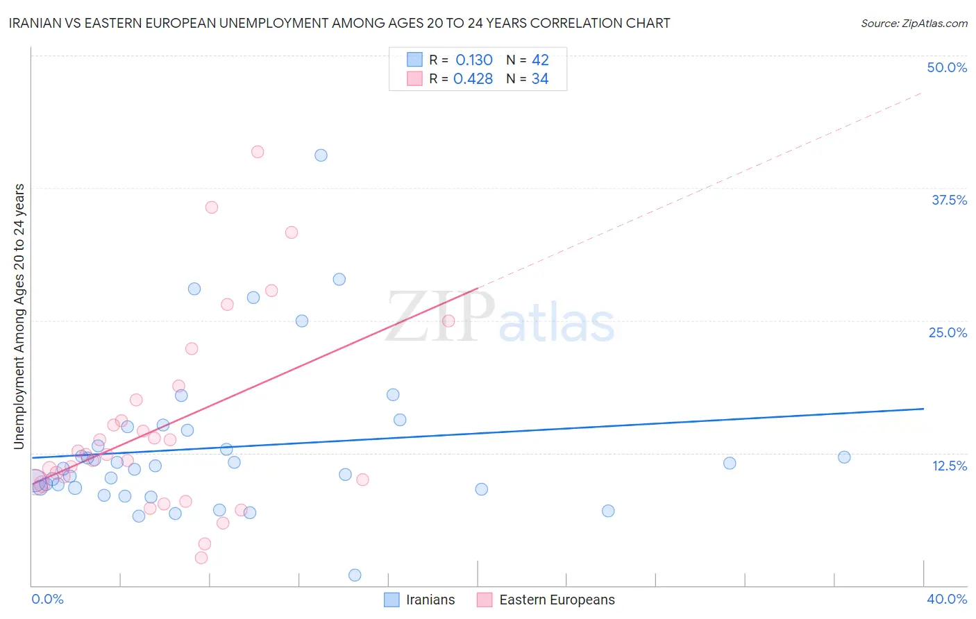 Iranian vs Eastern European Unemployment Among Ages 20 to 24 years