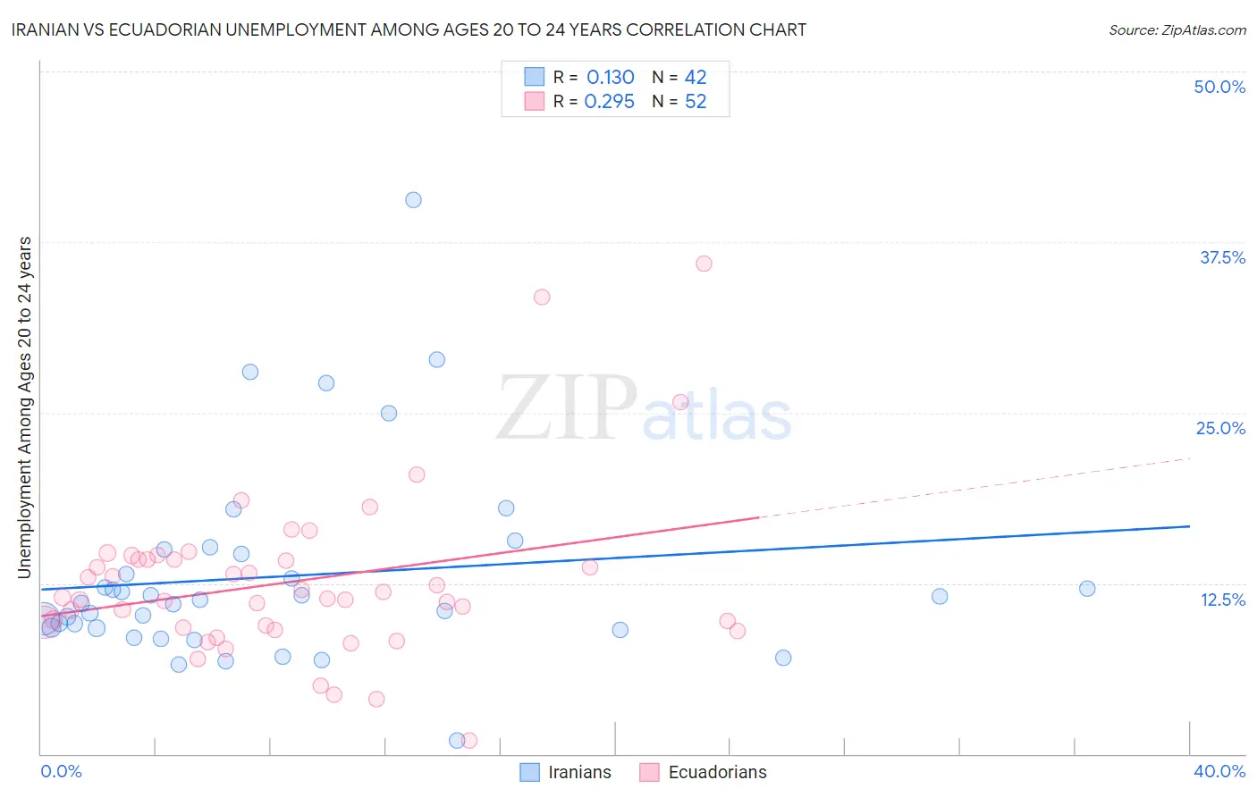 Iranian vs Ecuadorian Unemployment Among Ages 20 to 24 years
