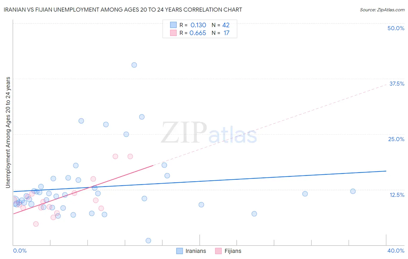 Iranian vs Fijian Unemployment Among Ages 20 to 24 years