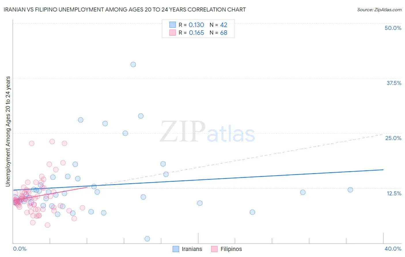 Iranian vs Filipino Unemployment Among Ages 20 to 24 years