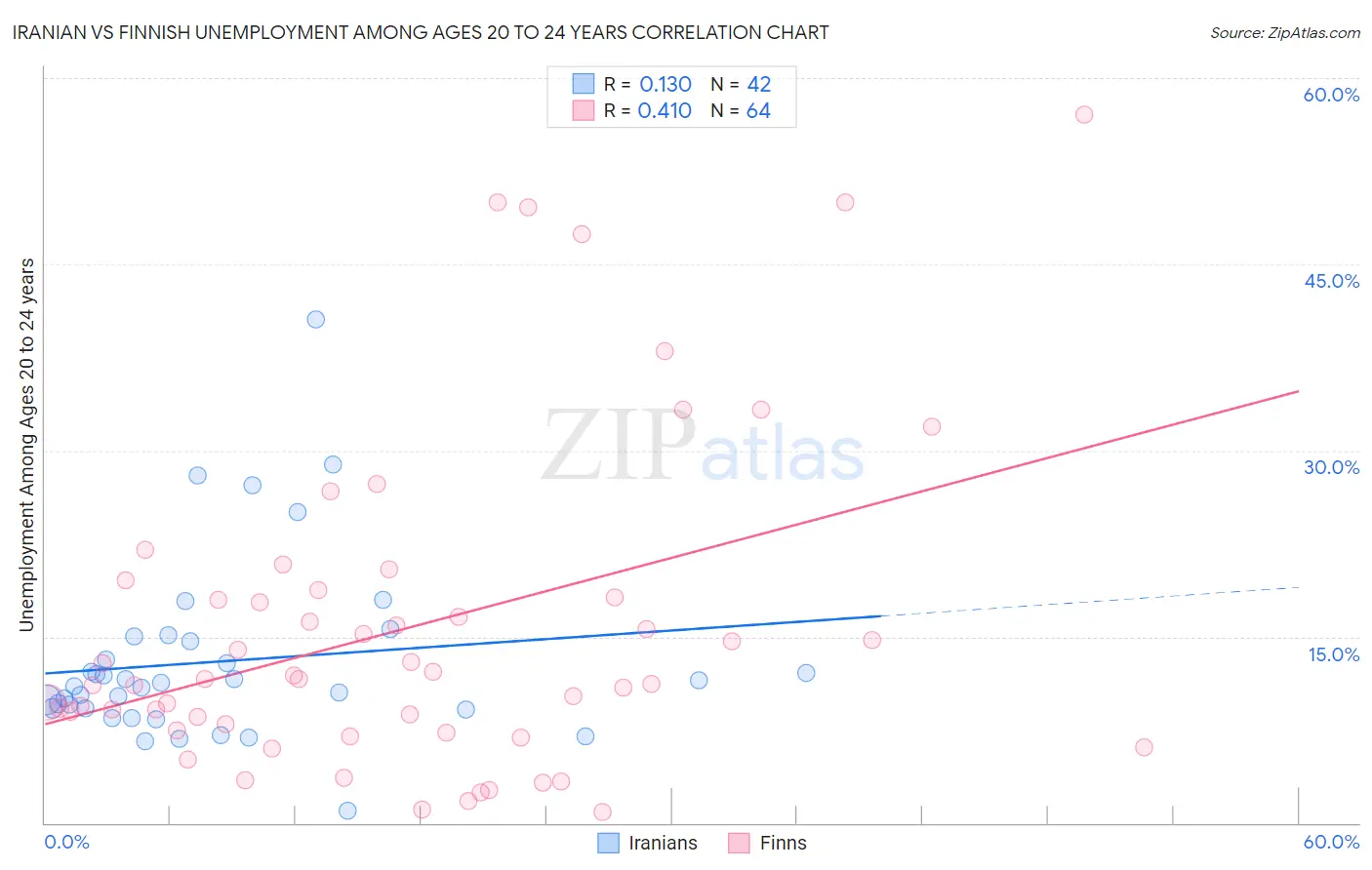 Iranian vs Finnish Unemployment Among Ages 20 to 24 years