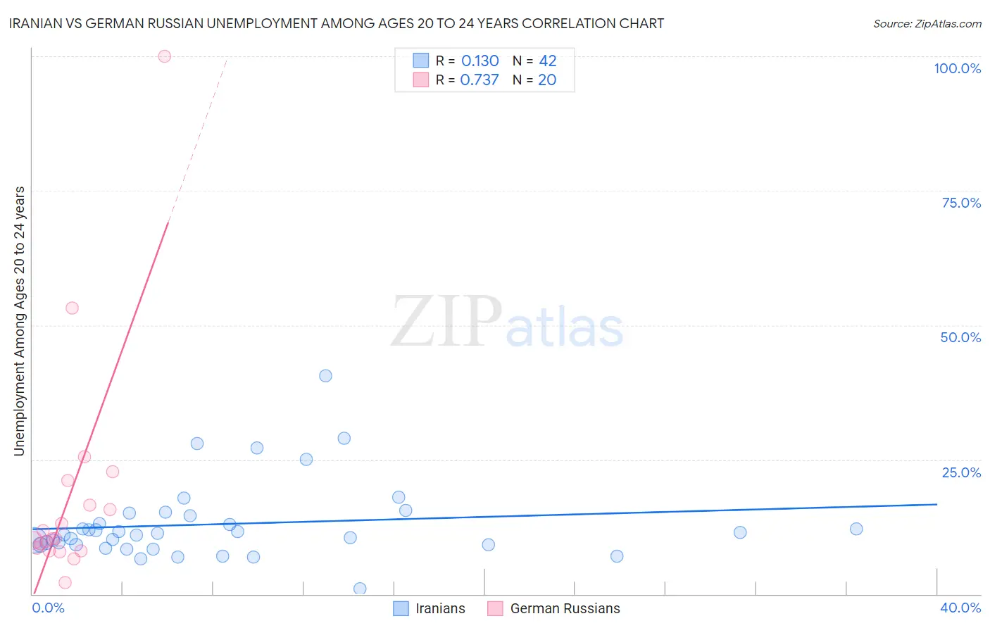 Iranian vs German Russian Unemployment Among Ages 20 to 24 years
