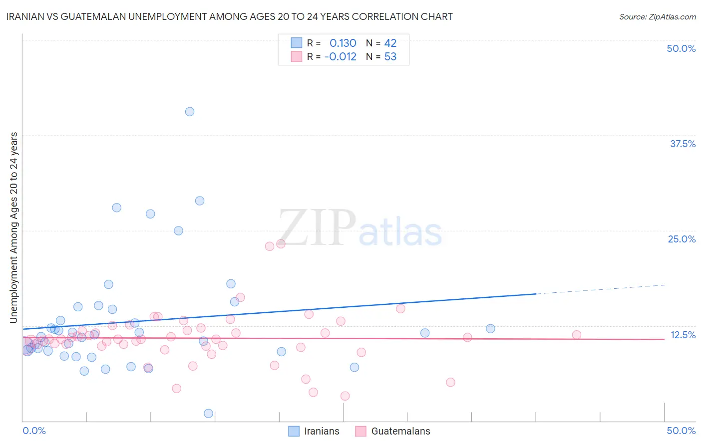 Iranian vs Guatemalan Unemployment Among Ages 20 to 24 years