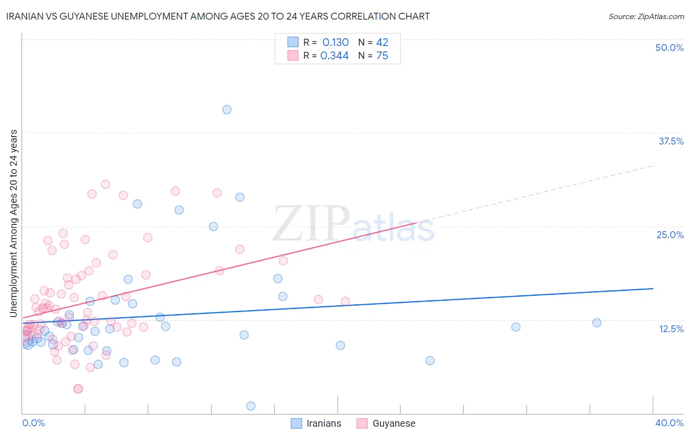 Iranian vs Guyanese Unemployment Among Ages 20 to 24 years