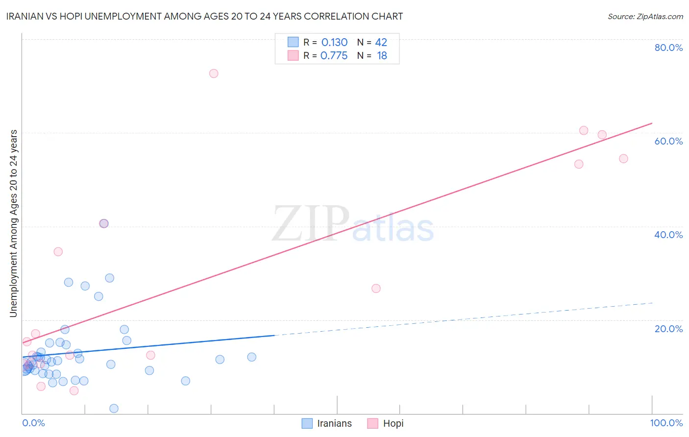 Iranian vs Hopi Unemployment Among Ages 20 to 24 years