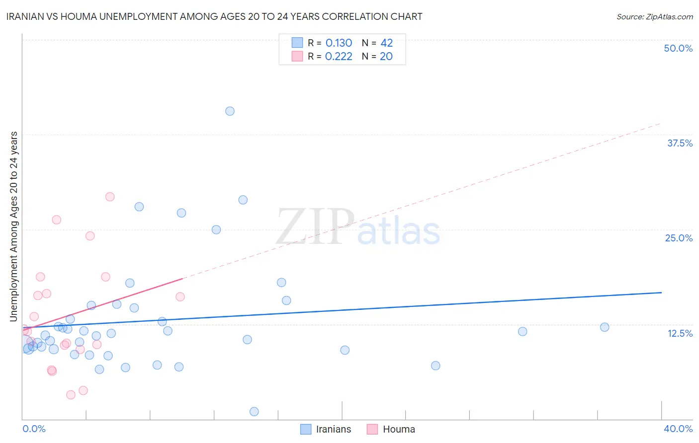 Iranian vs Houma Unemployment Among Ages 20 to 24 years