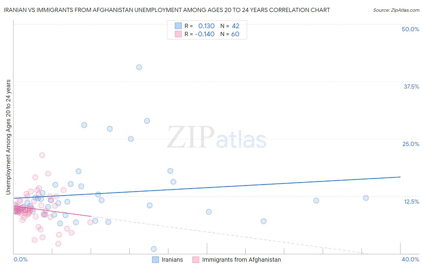 Iranian vs Immigrants from Afghanistan Unemployment Among Ages 20 to 24 years