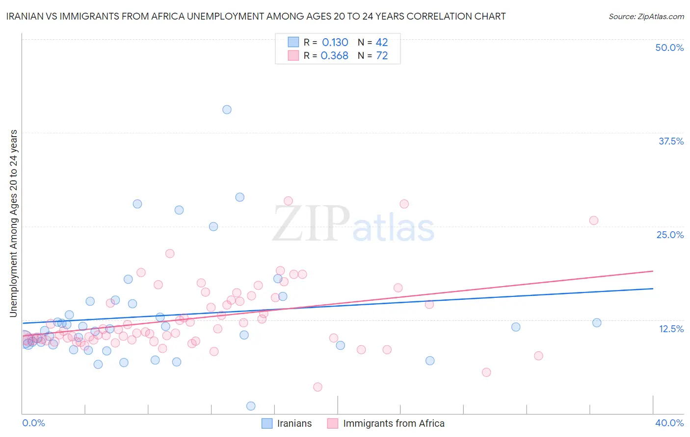 Iranian vs Immigrants from Africa Unemployment Among Ages 20 to 24 years