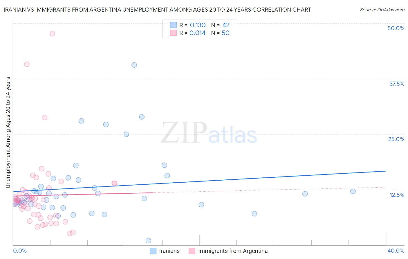 Iranian vs Immigrants from Argentina Unemployment Among Ages 20 to 24 years