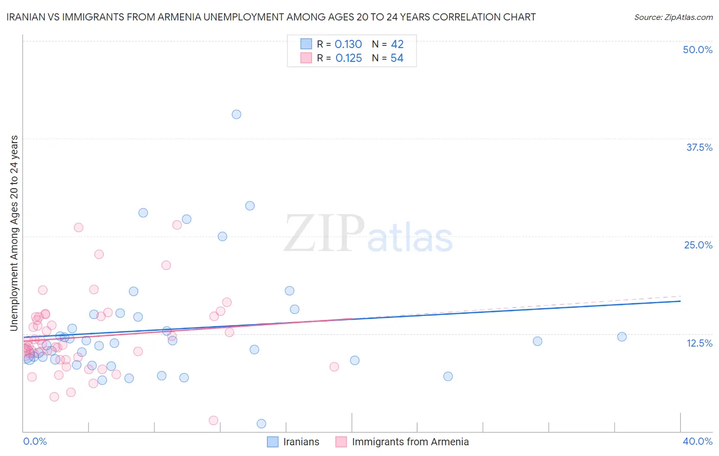 Iranian vs Immigrants from Armenia Unemployment Among Ages 20 to 24 years
