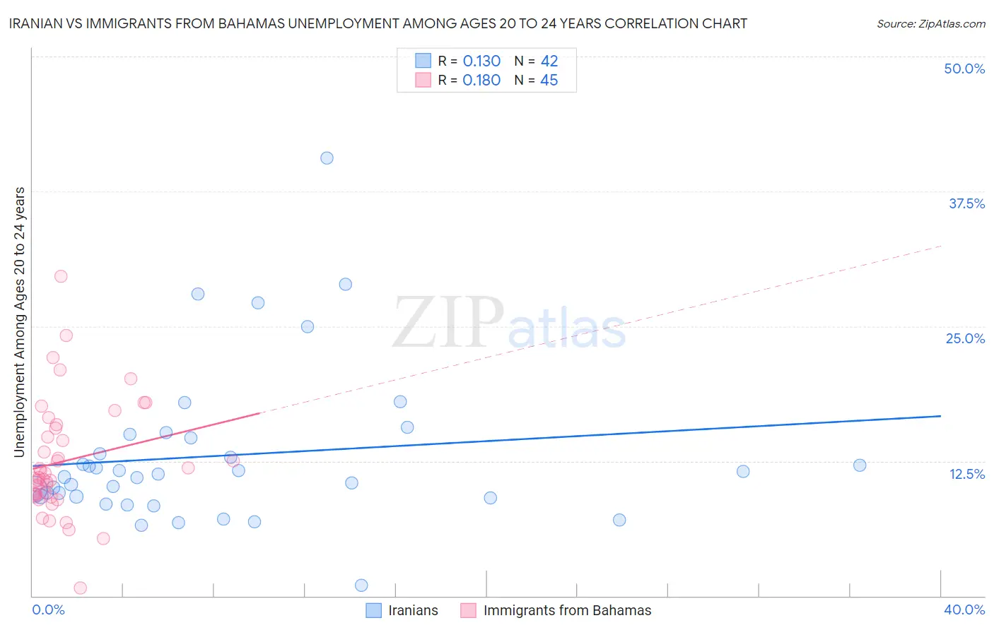 Iranian vs Immigrants from Bahamas Unemployment Among Ages 20 to 24 years