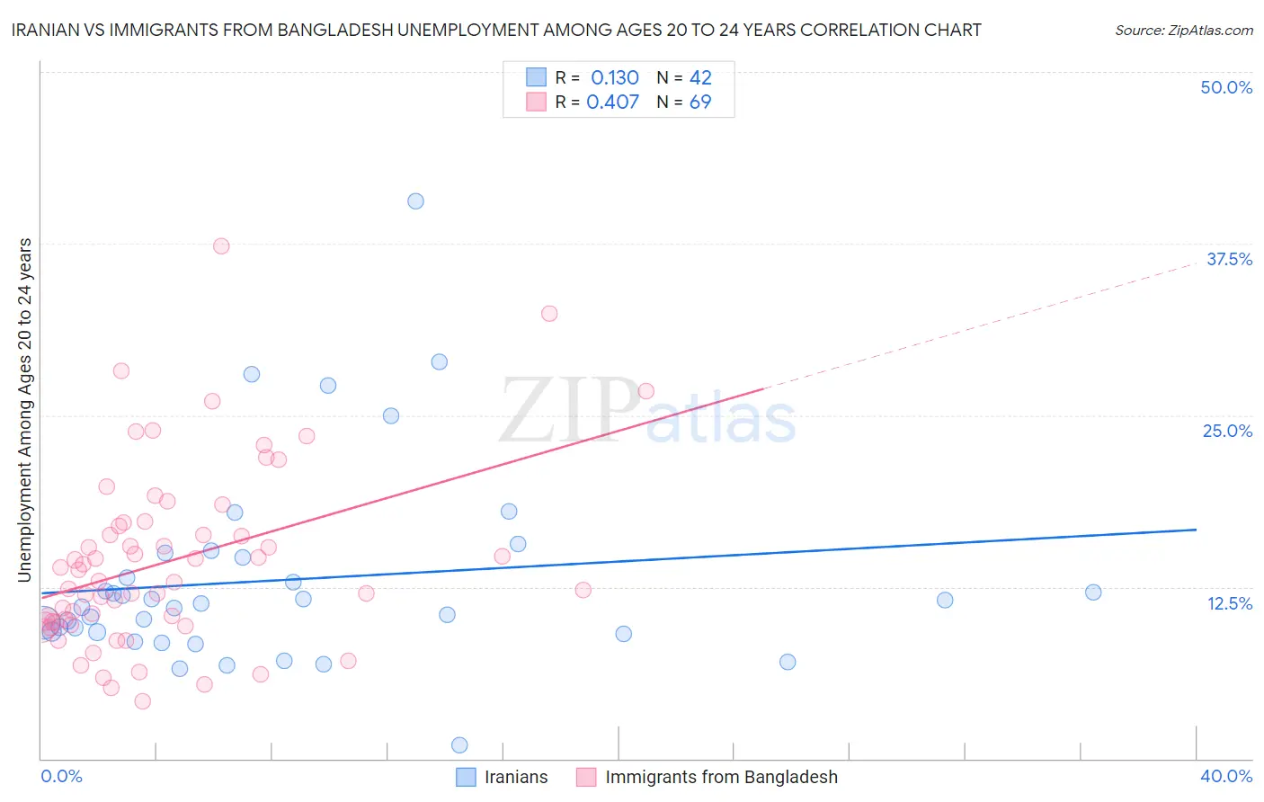 Iranian vs Immigrants from Bangladesh Unemployment Among Ages 20 to 24 years