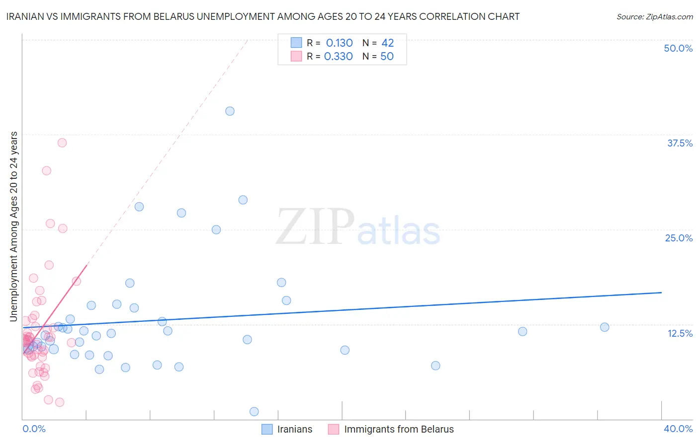 Iranian vs Immigrants from Belarus Unemployment Among Ages 20 to 24 years