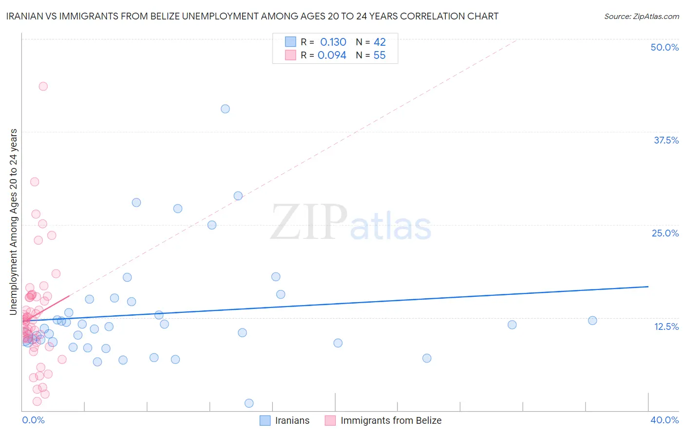 Iranian vs Immigrants from Belize Unemployment Among Ages 20 to 24 years