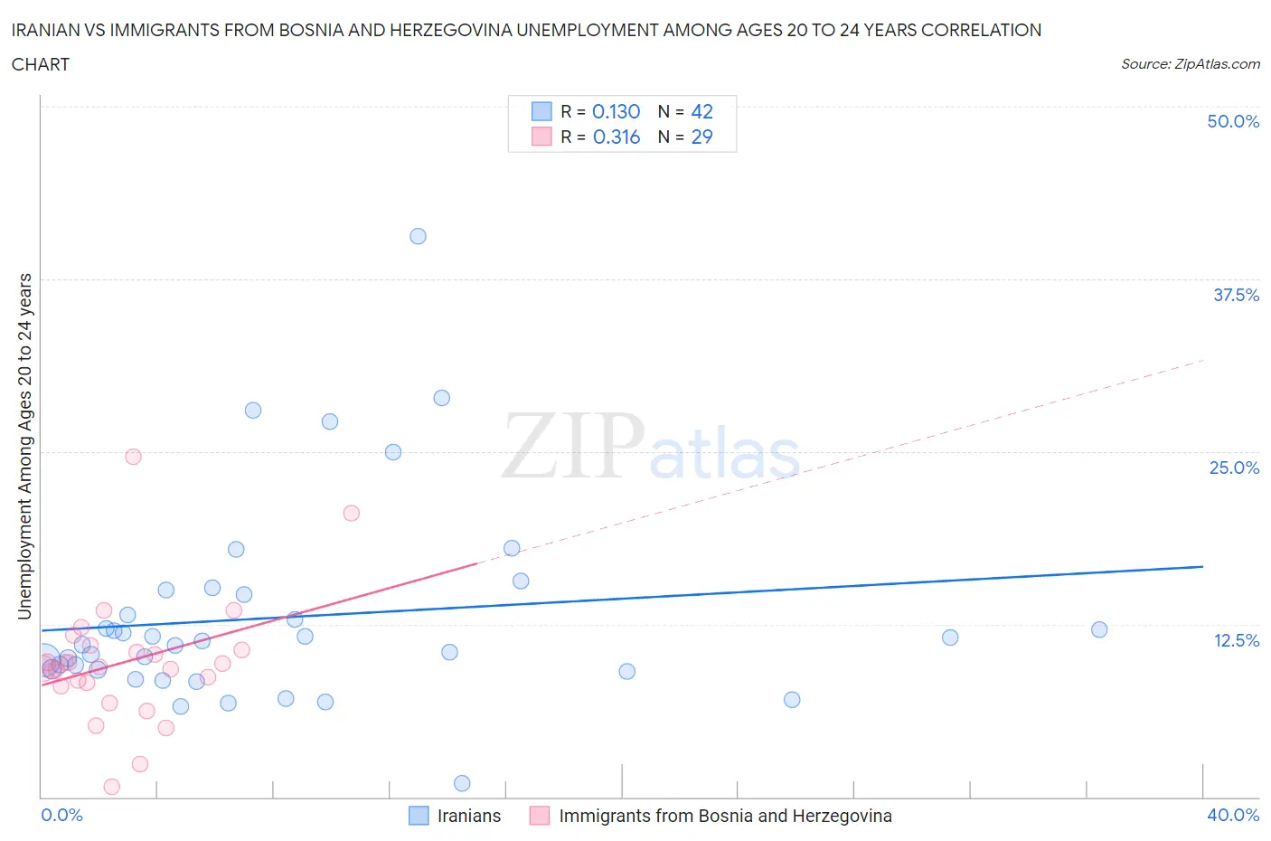Iranian vs Immigrants from Bosnia and Herzegovina Unemployment Among Ages 20 to 24 years