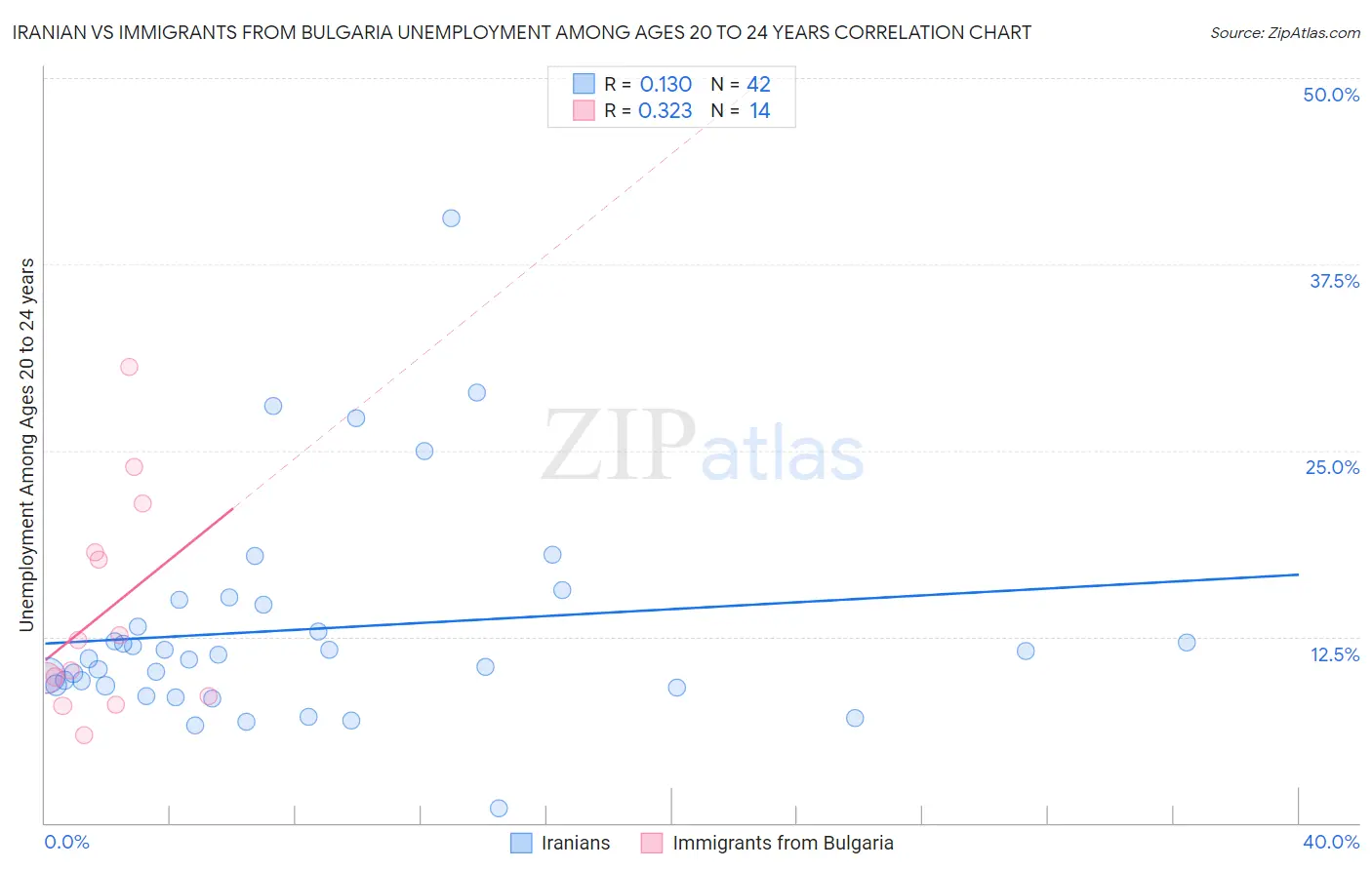 Iranian vs Immigrants from Bulgaria Unemployment Among Ages 20 to 24 years