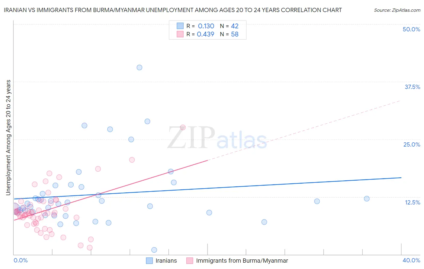 Iranian vs Immigrants from Burma/Myanmar Unemployment Among Ages 20 to 24 years