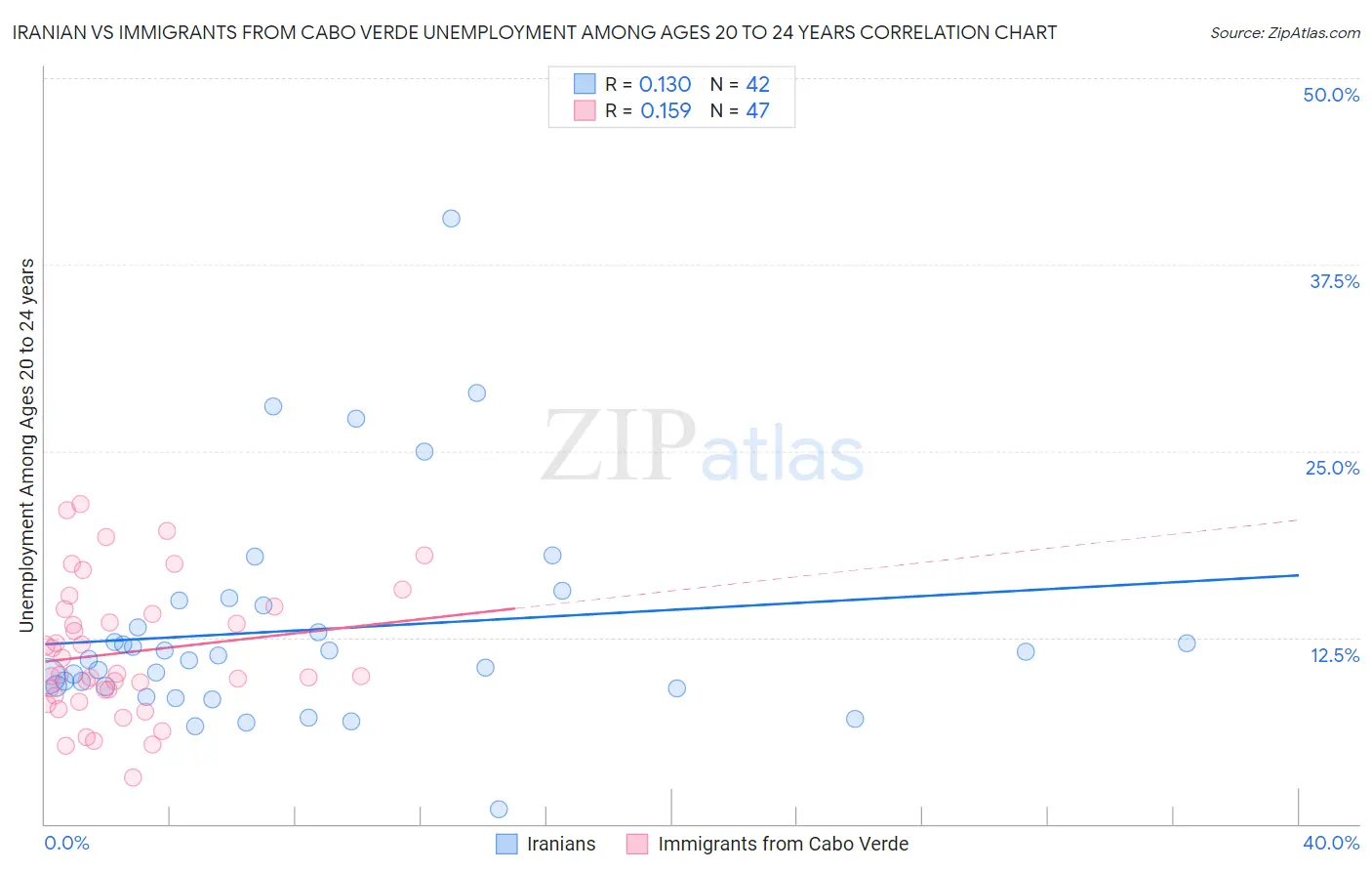 Iranian vs Immigrants from Cabo Verde Unemployment Among Ages 20 to 24 years