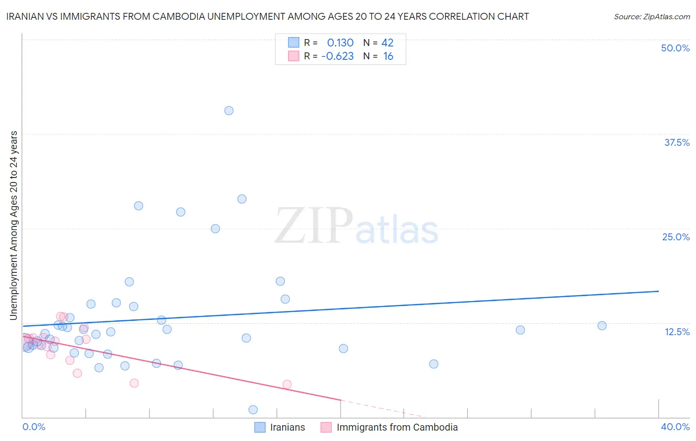 Iranian vs Immigrants from Cambodia Unemployment Among Ages 20 to 24 years