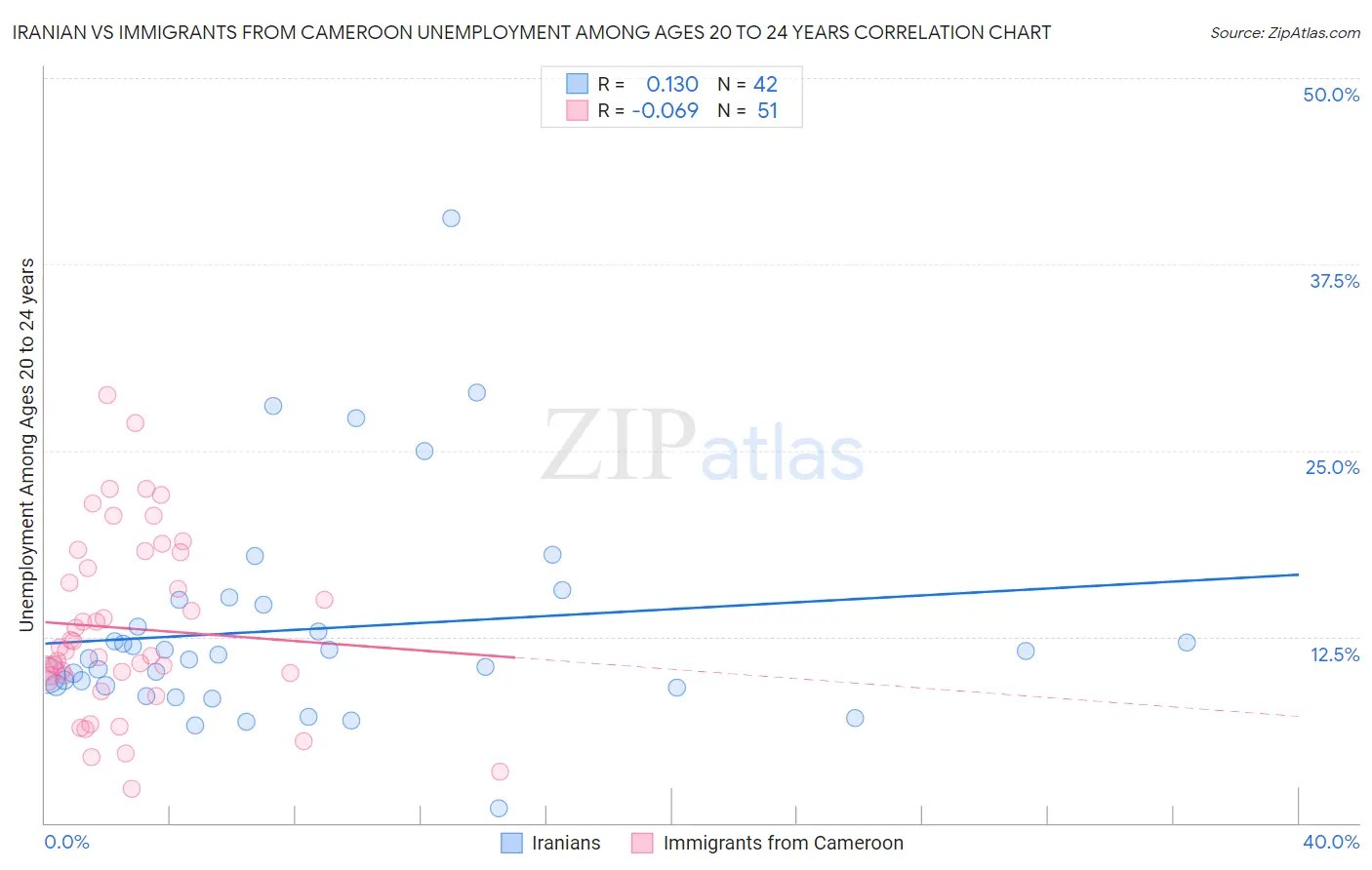 Iranian vs Immigrants from Cameroon Unemployment Among Ages 20 to 24 years